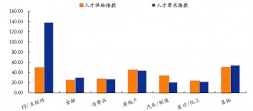 計(jì)算機(jī)網(wǎng)絡(luò)技術(shù)開(kāi)發(fā)專業(yè) 薪資為何遙遙領(lǐng)先？